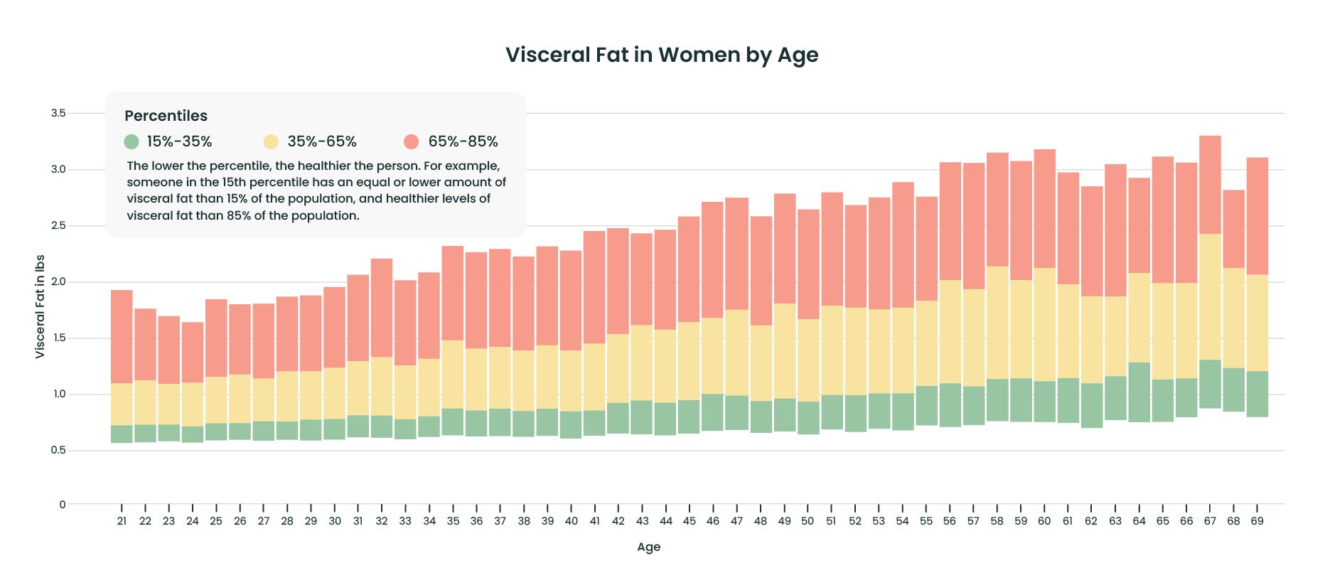 visceral fat chart for women by age